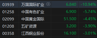 收评：恒指跌0.1% 恒生科指涨0.3%半导体股齐涨、铜业股低迷  第4张