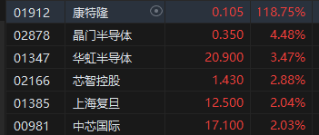 收评：恒指跌0.1% 恒生科指涨0.3%半导体股齐涨、铜业股低迷