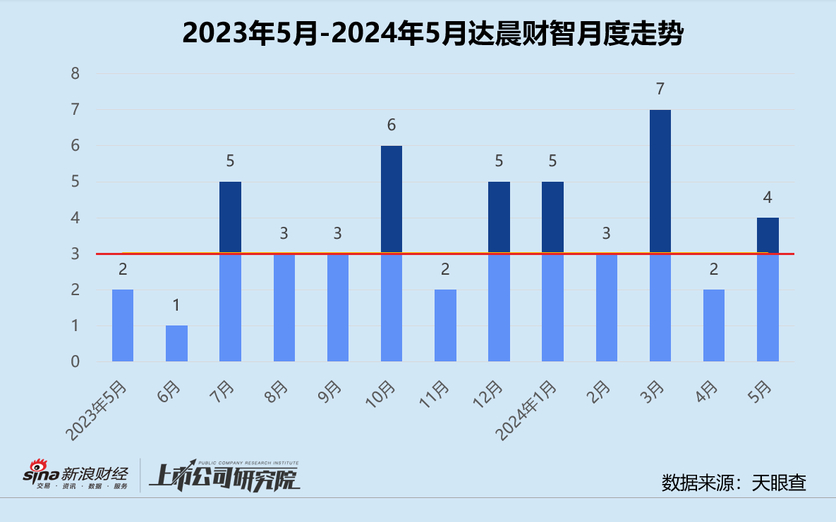 创投月报 | 达晨财智：5月投资事件数同环比翻番 创程基金首轮关账超50亿元