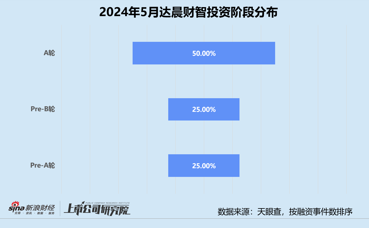 创投月报 | 达晨财智：5月投资事件数同环比翻番 创程基金首轮关账超50亿元