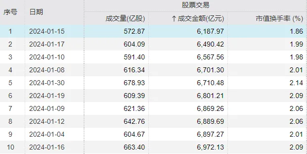 彻底疯狂！两市成交额不足7000亿，有个股暴跌96%，也有新股大涨752%  第1张