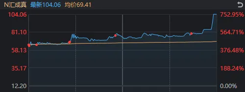 彻底疯狂！两市成交额不足7000亿，有个股暴跌96%，也有新股大涨752%  第4张