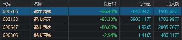 彻底疯狂！两市成交额不足7000亿，有个股暴跌96%，也有新股大涨752%  第6张