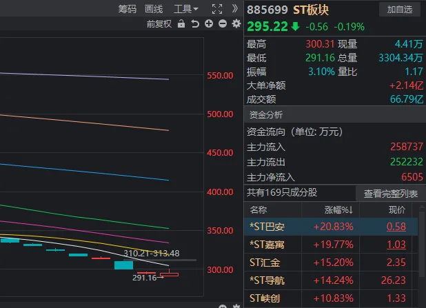 彻底疯狂！两市成交额不足7000亿，有个股暴跌96%，也有新股大涨752%  第7张