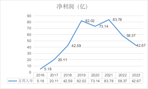 友邦人寿或跌入凡尘？净利跳水78%，“天价外脑”李源祥恐难挽颓势