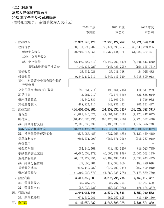 友邦人寿或跌入凡尘？净利跳水78%，“天价外脑”李源祥恐难挽颓势  第4张