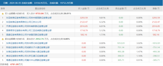 “天地板”后又翻红！1元牛股遭资金博弈 低价标的多迎修复 这些脸熟游资已入场