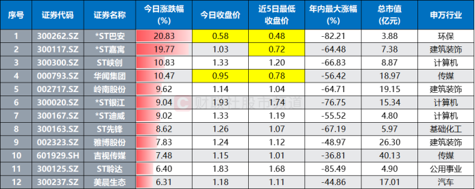 “天地板”后又翻红！1元牛股遭资金博弈 低价标的多迎修复 这些脸熟游资已入场  第6张