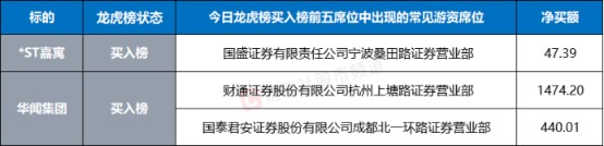 “天地板”后又翻红！1元牛股遭资金博弈 低价标的多迎修复 这些脸熟游资已入场  第7张