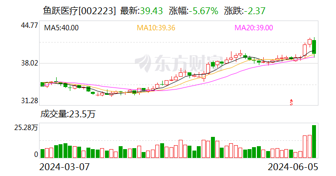 鱼跃医疗股价闪崩 消息称吴光明父子曾卷入云南白药案调查