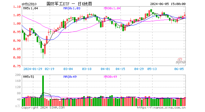 国防军工逆市独舞，中兵红箭、北方导航涨停！国防军工ETF（512810）盘中摸高2.3%！  第1张