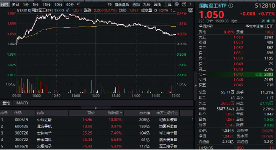 国防军工逆市独舞，中兵红箭、北方导航涨停！国防军工ETF（512810）盘中摸高2.3%！  第3张