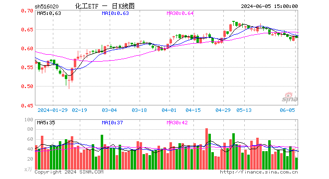 新能源又出利好，锂电逆市活跃！化工ETF（516020）标的指数本轮反弹超20%！机构：化工板块底部特征或已显现  第1张