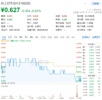 新能源又出利好，锂电逆市活跃！化工ETF（516020）标的指数本轮反弹超20%！机构：化工板块底部特征或已显现  第2张