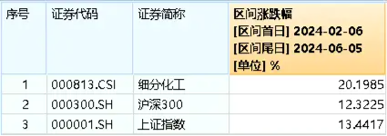 新能源又出利好，锂电逆市活跃！化工ETF（516020）标的指数本轮反弹超20%！机构：化工板块底部特征或已显现