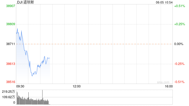 早盘：美股涨跌不一 道指下跌100点  第1张