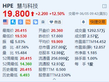 慧与科技一度涨近16%创新高 2024财年业绩指引乐观  第1张