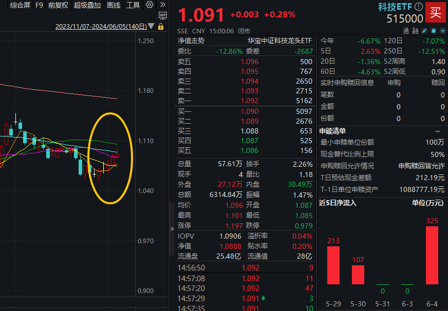 ETF热点收评|龙头携手走强，科技ETF（515000）逆市三连涨！机构：A股科技有望重新启航，五大因素驱动预期上行