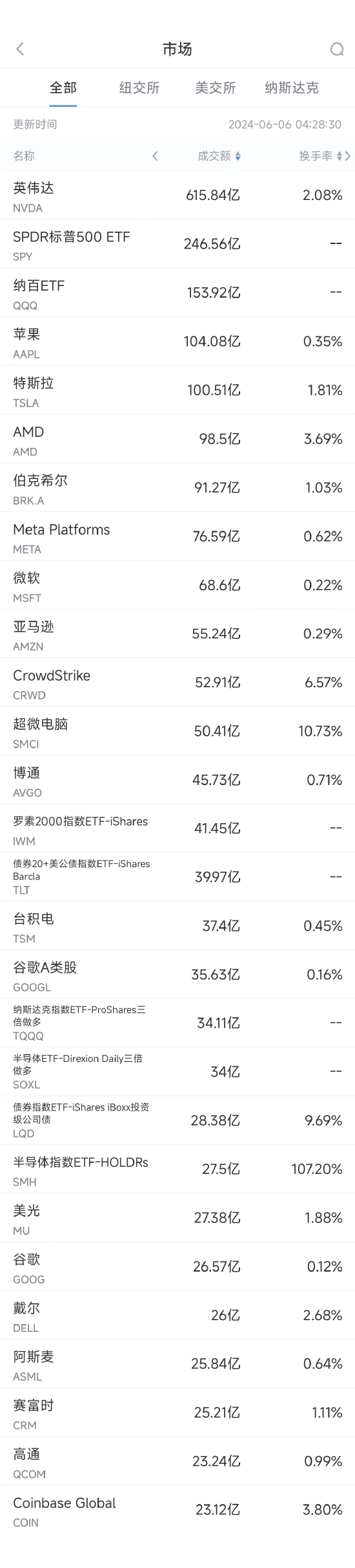 6月5日美股成交额前20：英伟达市值超3万亿美元，取代苹果成美股市值第二大公司