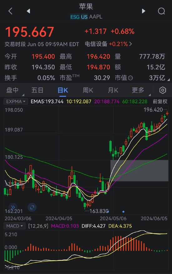 苹果公司总市值重回30000亿美元