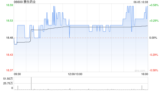 赛生药业：授出的1万份购股权已获行使  第1张