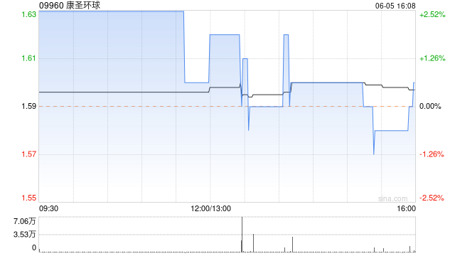 康圣环球6月5日斥资10.28万港元回购6.4万股  第1张