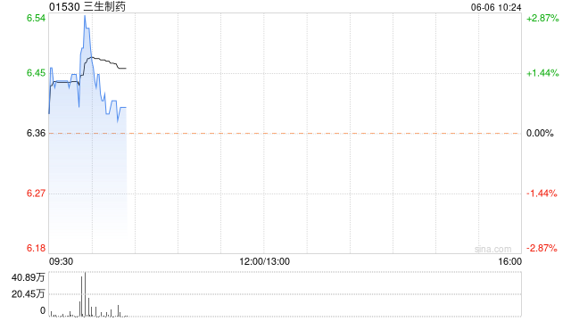 三生制药6月5日耗资319.94万港元回购50万股  第1张