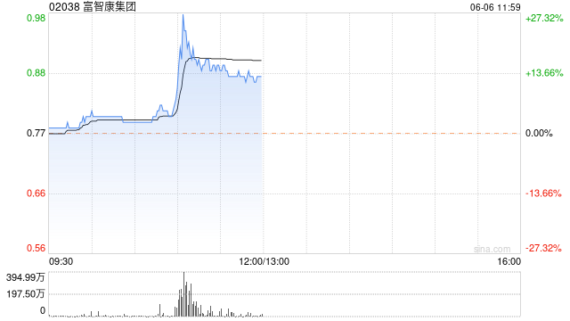 富智康集团现涨逾13% 富士康与英伟达宣布将建立先进计算中心  第1张