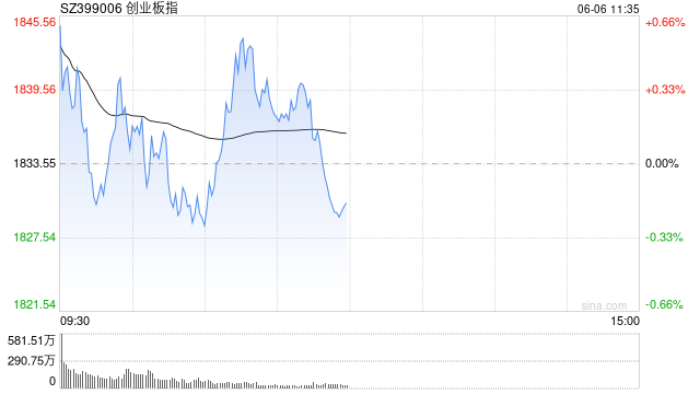 午评：指数早盘窄幅调整 半导体板块掀涨停潮  第1张