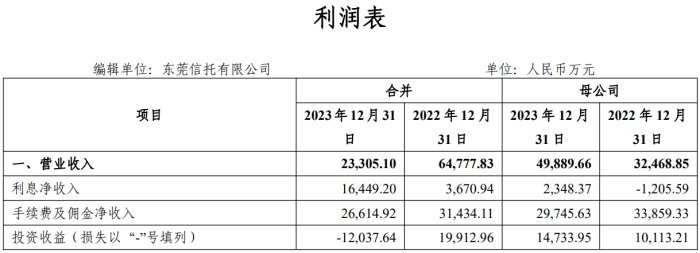 东莞信托新董事长获批，涉“武汉金凰诈骗案”后业绩连年下滑求破局  第3张