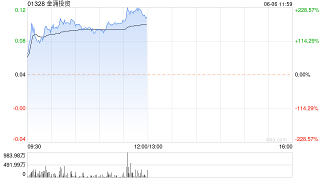 重磅利好！这只港股暴涨近200%