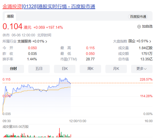 重磅利好！这只港股暴涨近200%  第9张