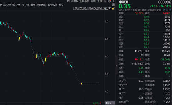 中期退，-76.51%！ 新纺退，-60.87%！  第1张