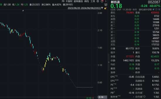 中期退，-76.51%！ 新纺退，-60.87%！