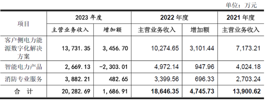 佳和电气拟终止北交所IPO：市场份额极低，核心业务七成靠外购