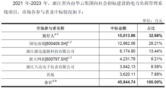 佳和电气拟终止北交所IPO：市场份额极低，核心业务七成靠外购