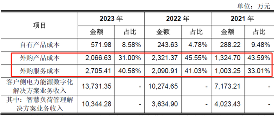 佳和电气拟终止北交所IPO：市场份额极低，核心业务七成靠外购  第4张