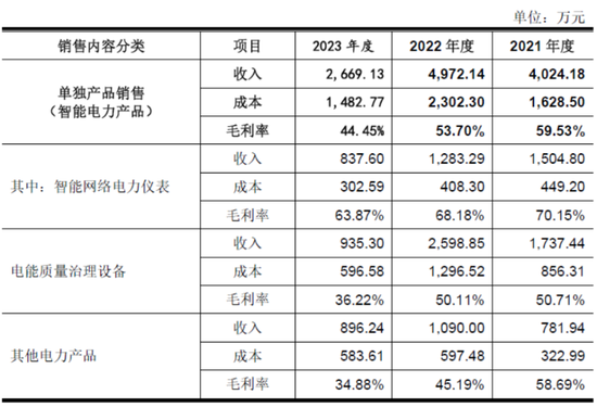 佳和电气拟终止北交所IPO：市场份额极低，核心业务七成靠外购