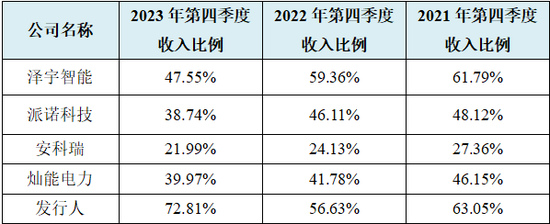 佳和电气拟终止北交所IPO：市场份额极低，核心业务七成靠外购