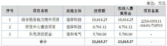 佳和电气拟终止北交所IPO：市场份额极低，核心业务七成靠外购  第12张