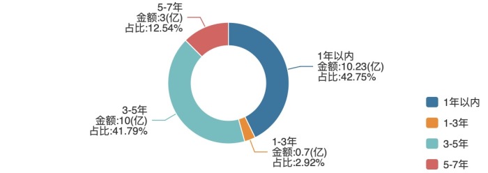 万科公告已汇出6.126亿美元偿债资金，今年最后一笔美元债全额偿还  第3张