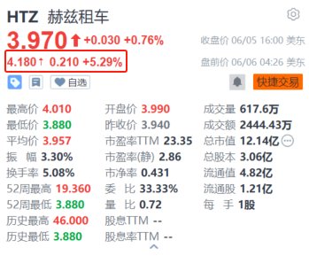 赫兹租车盘前涨约5.3% 任命Spirit Airlines前高管担任公司临时CFO  第1张