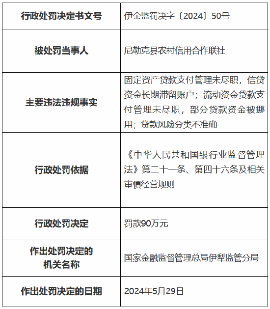 尼勒克县农村信用合作联社被罚90万元：因贷款风险分类不准确等