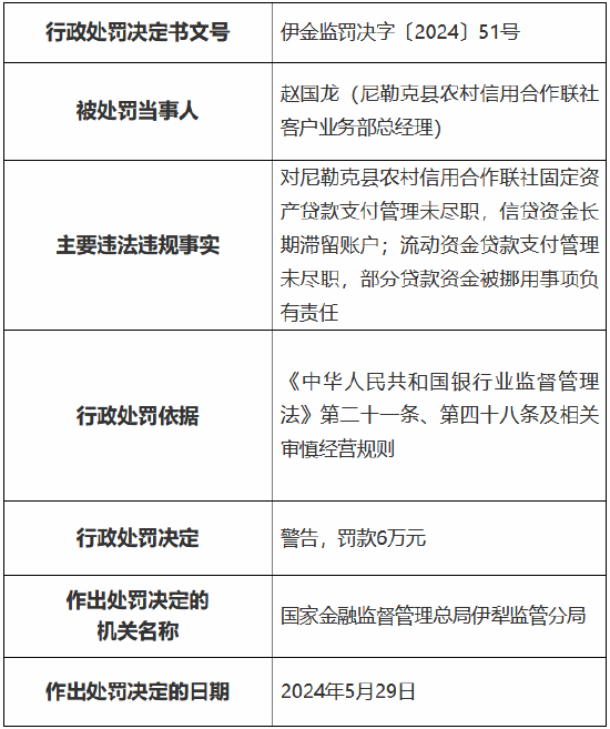 尼勒克县农村信用合作联社被罚90万元：因贷款风险分类不准确等