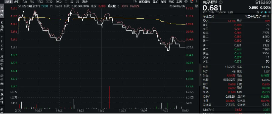 沸腾！英伟达市值跃居全球第二！工业富联涨停封板，成交额高居A股榜首，电子ETF（515260）最高上探1.62%