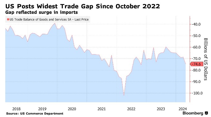 美国4月贸易逆差扩大至746亿美元 为2022年10月以来最大水平