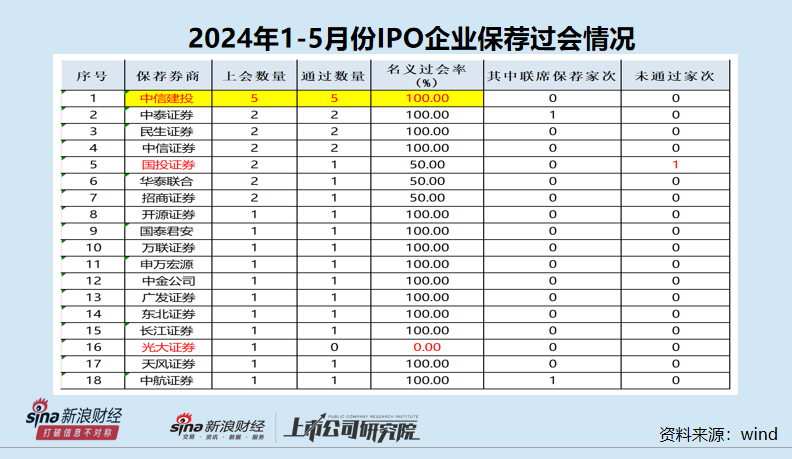 IPO月报|平安证券年内撤否率高达100% 保荐“独苗”或踩两条最新监管红线  第2张