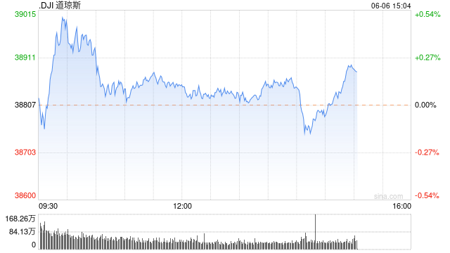 早盘：纳指与标普指数创新高后转跌 英伟达市值跌破3万亿美元