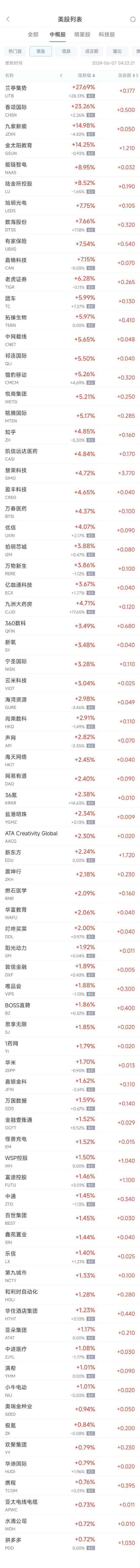 周四热门中概股涨跌不一 拼多多涨0.7%，新东方涨2.2%，蔚来跌6.9%  第1张