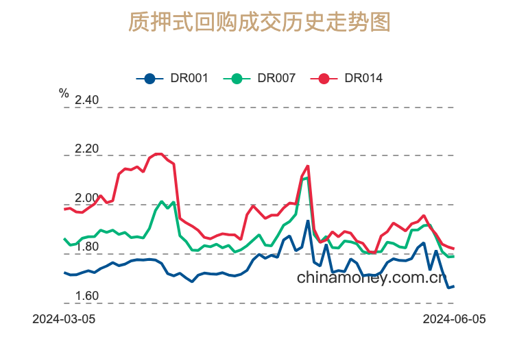 持续向下创3个月新低，宽松的资金利率还能持续多久？